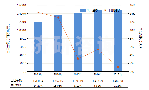 2013-2017年中國其他離心泵（轉(zhuǎn)速＜10000轉(zhuǎn)/分）(HS84137099)出口總額及增速統(tǒng)計